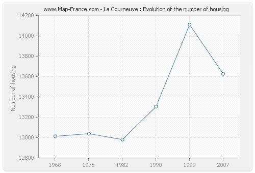 La Courneuve : Evolution of the number of housing